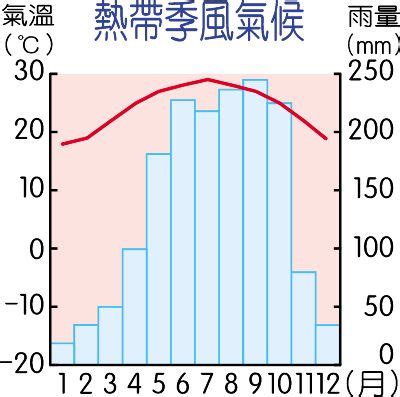 熱帶季風氣候圖|第三章 氣候 (二) 季風氣候